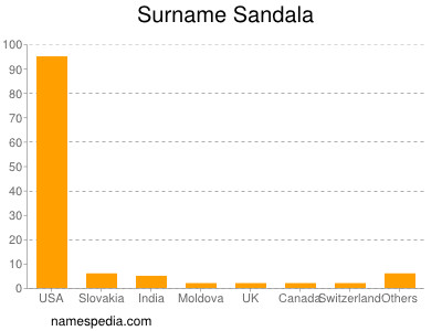 Familiennamen Sandala