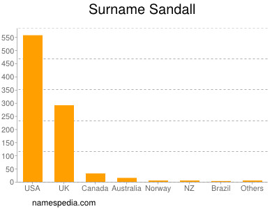 Familiennamen Sandall