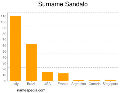 Familiennamen Sandalo