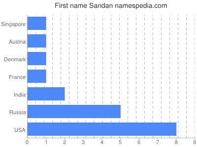 Vornamen Sandan