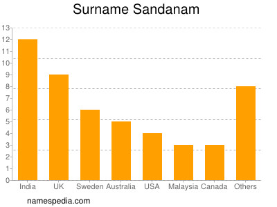 Familiennamen Sandanam