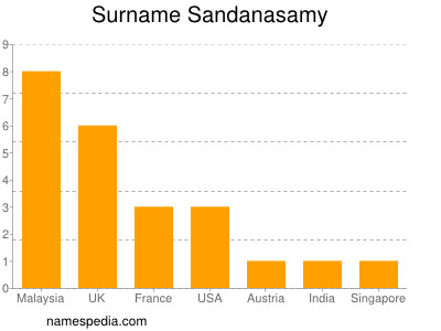 Familiennamen Sandanasamy