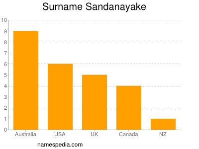 Familiennamen Sandanayake