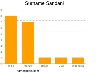 Familiennamen Sandani