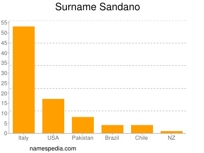 Familiennamen Sandano