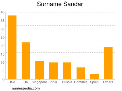 Surname Sandar