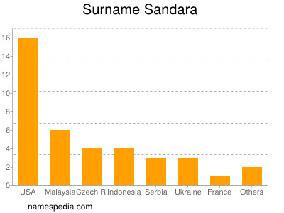 Familiennamen Sandara