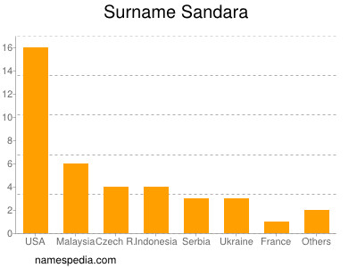 nom Sandara