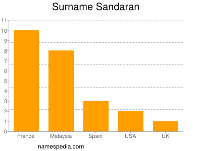 Familiennamen Sandaran