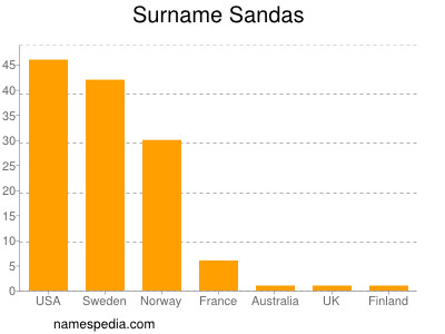 Familiennamen Sandas