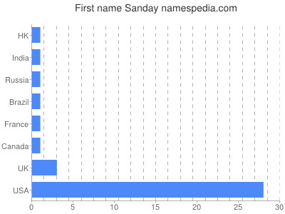 Vornamen Sanday