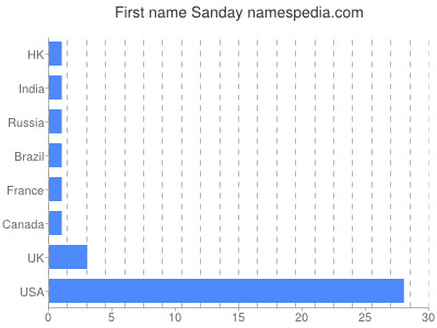 prenom Sanday