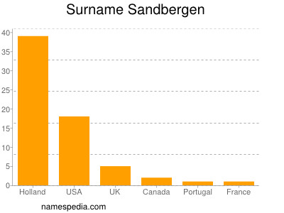 Familiennamen Sandbergen