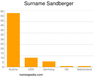 nom Sandberger