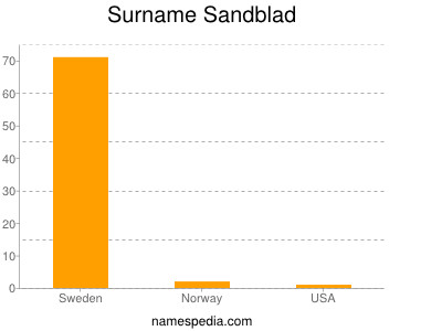 Familiennamen Sandblad