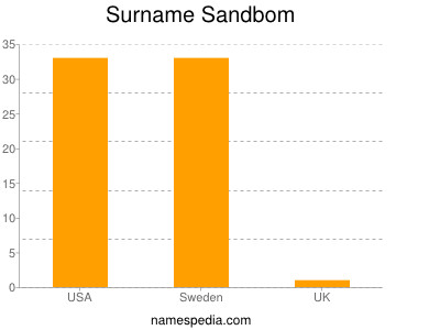 nom Sandbom