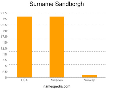 Surname Sandborgh