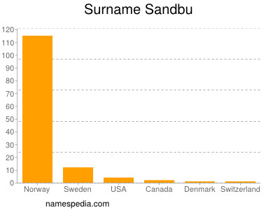 Familiennamen Sandbu