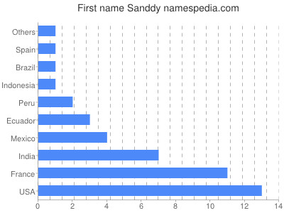 prenom Sanddy