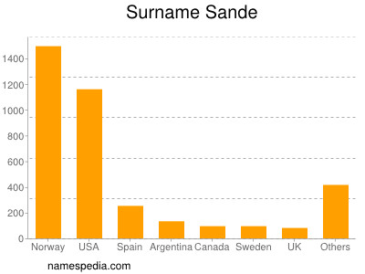 Surname Sande