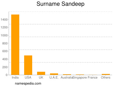 Familiennamen Sandeep