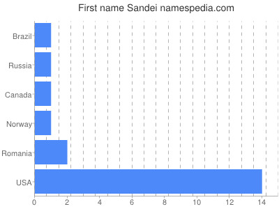 Vornamen Sandei