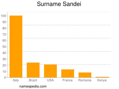 Familiennamen Sandei