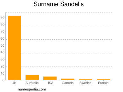 nom Sandells