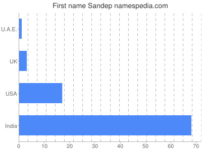 Vornamen Sandep