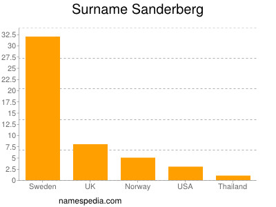 Familiennamen Sanderberg
