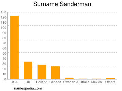 Familiennamen Sanderman
