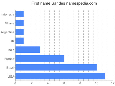 prenom Sandes