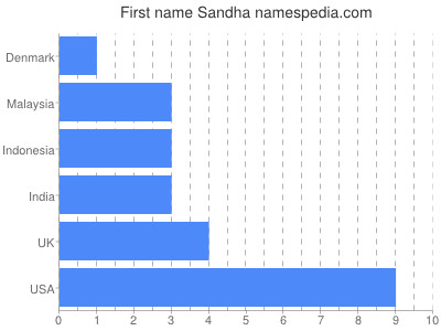 Vornamen Sandha