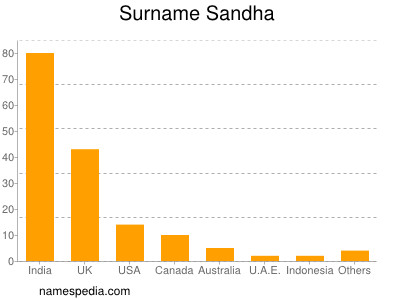 Surname Sandha