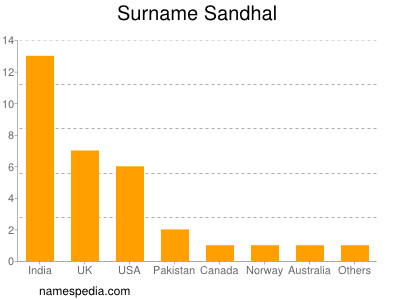 Familiennamen Sandhal