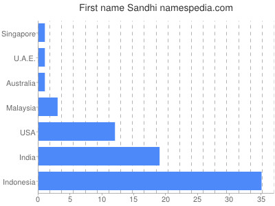 Vornamen Sandhi