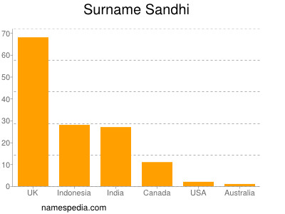 Familiennamen Sandhi