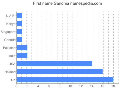 Given name Sandhia