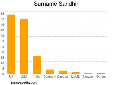 Familiennamen Sandhir