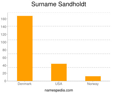 Familiennamen Sandholdt