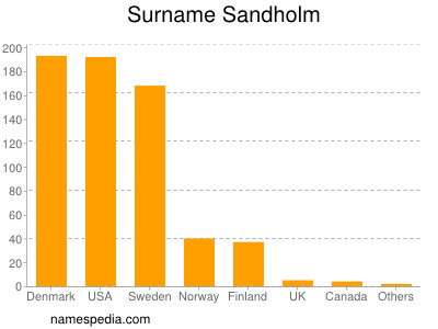 nom Sandholm