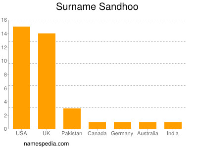 nom Sandhoo