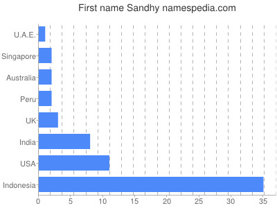 Vornamen Sandhy