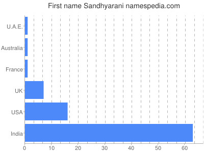 prenom Sandhyarani