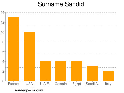 Surname Sandid