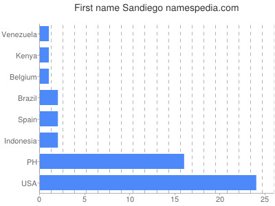 prenom Sandiego
