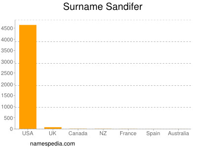 Familiennamen Sandifer