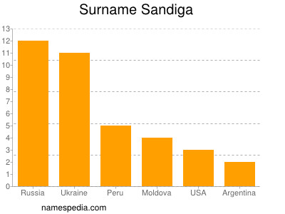 Familiennamen Sandiga