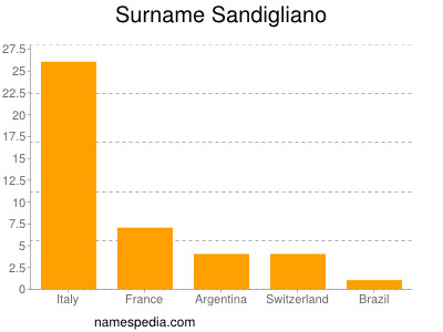 Familiennamen Sandigliano