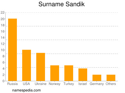 nom Sandik